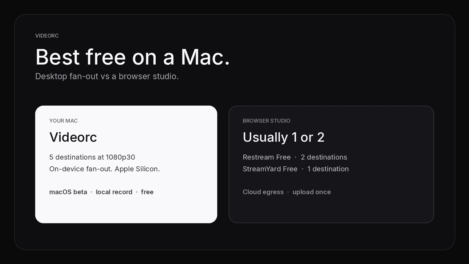 A Mac desktop studio fanning out locally, versus a browser studio that uploads once and caps free at one or two destinations.