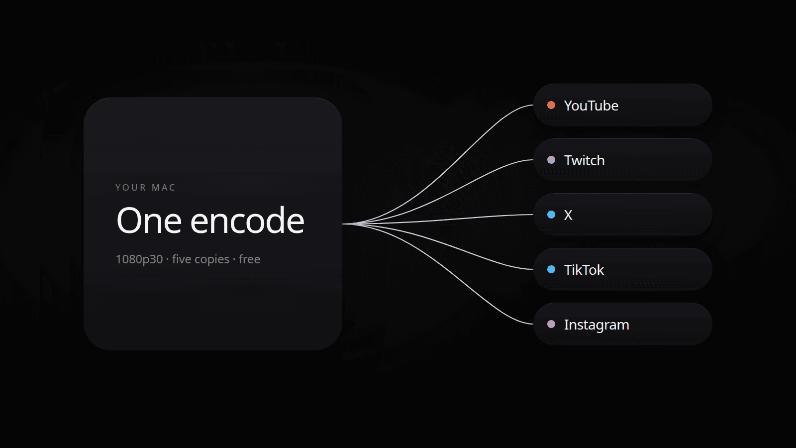 One desktop encoder fanning a single stream out to several destination cards.