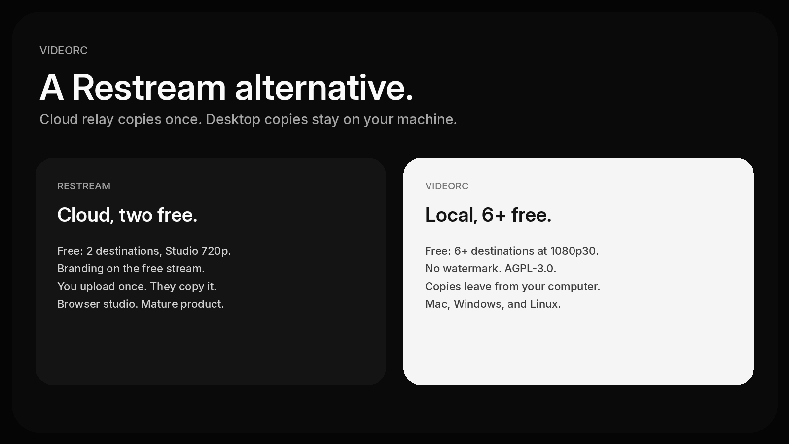 Two cards: Restream as a cloud relay with two free destinations, Videorc as a local studio with 6+ free destinations.