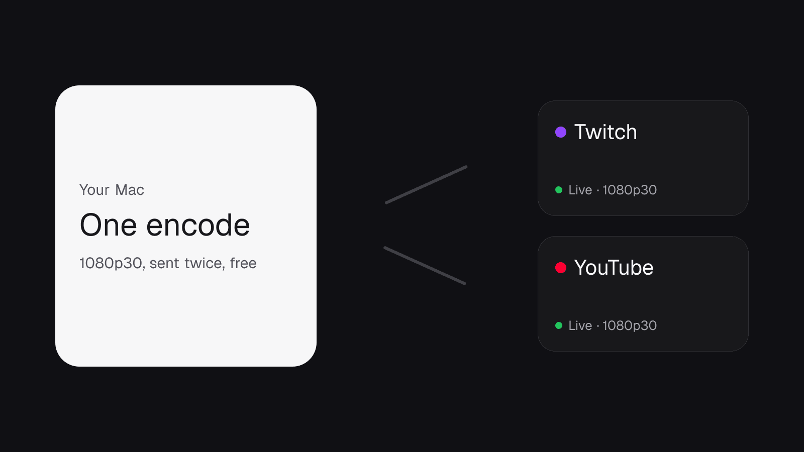 One desktop encoder sending the same stream to a Twitch card and a YouTube card at once.